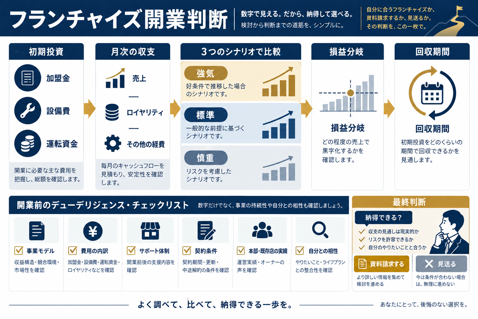 加盟金・設備費・運転資金から月次収支・損益分岐・回収期間までを確認する開業判断図